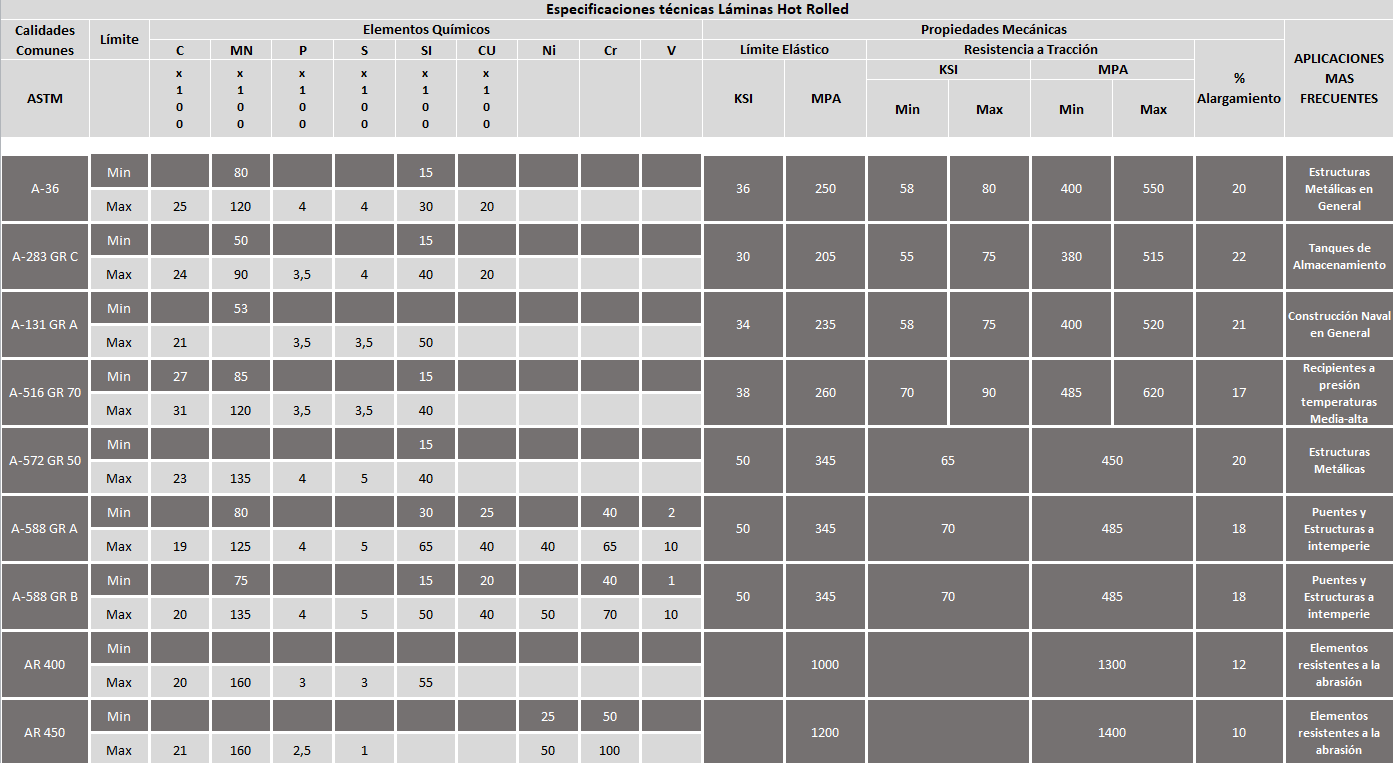 Tabla especificaciones Láminas Hot Rolled
